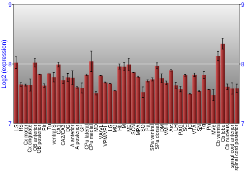 Multi-state expression graph