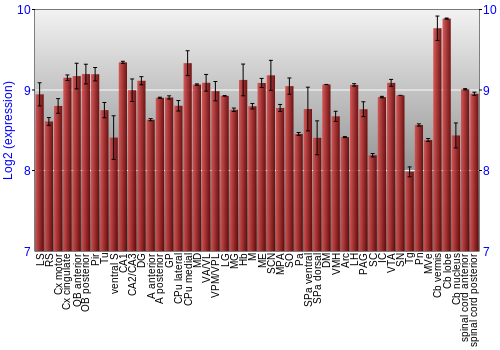 Multi-state expression graph