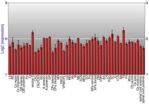 Multi-state expression graph