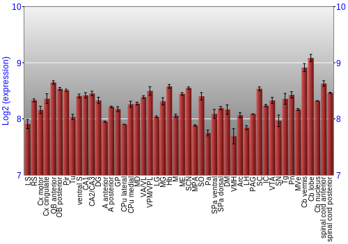 Multi-state expression graph