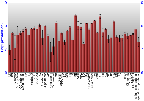 Multi-state expression graph