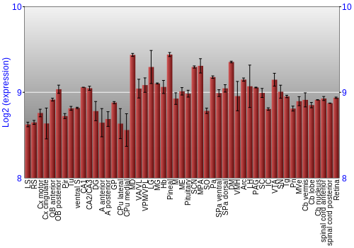 Expression graph