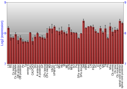 Multi-state expression graph