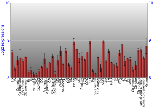 Expression graph