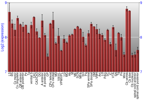 Multi-state expression graph