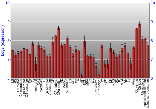 Multi-state expression graph