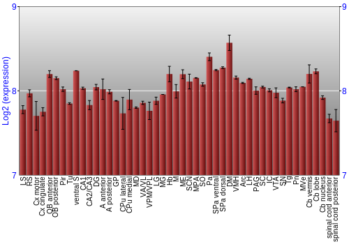 Multi-state expression graph