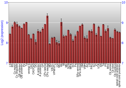 Multi-state expression graph