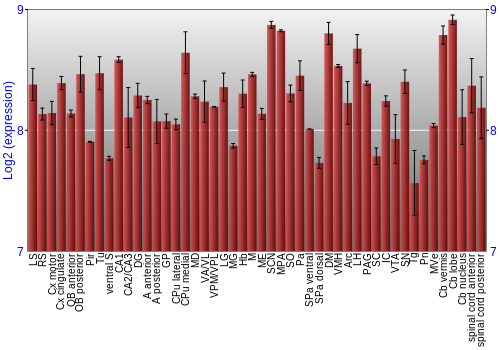 Multi-state expression graph