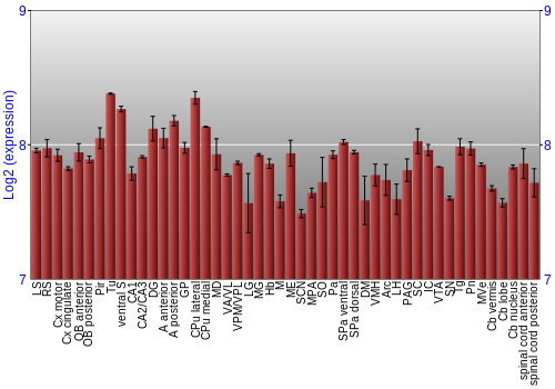 Multi-state expression graph
