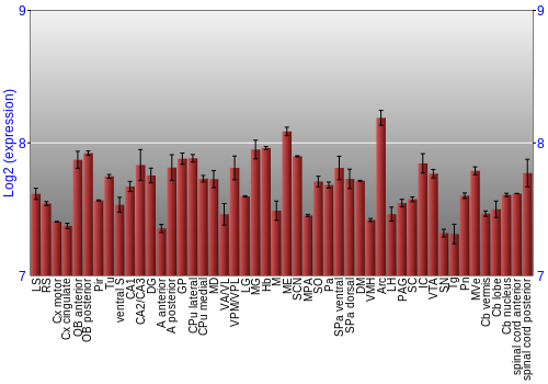 Multi-state expression graph