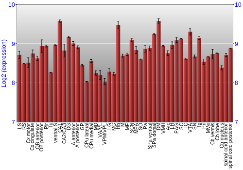 Multi-state expression graph