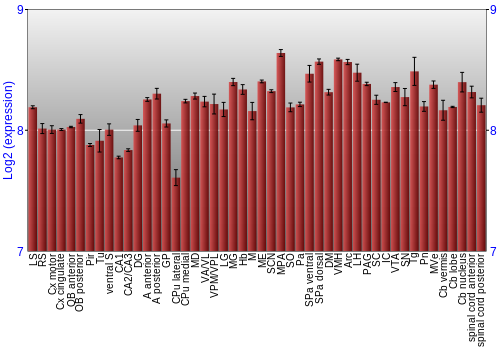 Multi-state expression graph