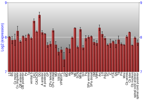 Multi-state expression graph