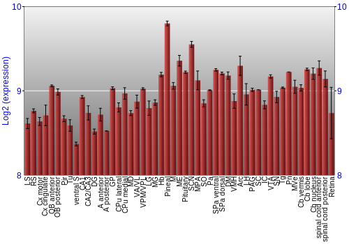 Expression graph