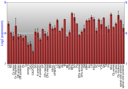 Multi-state expression graph