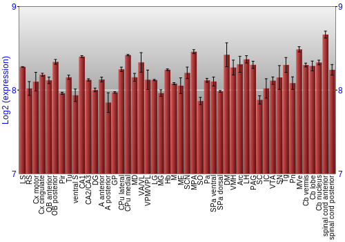 Multi-state expression graph
