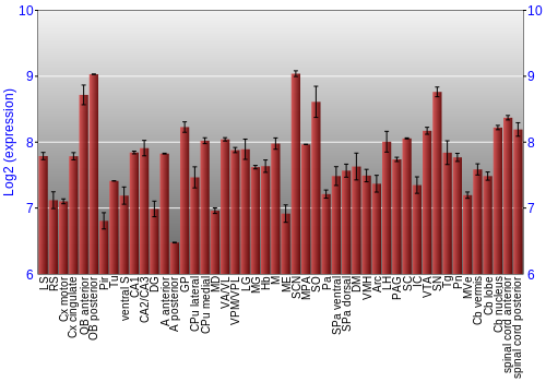 Multi-state expression graph