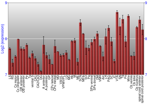 Multi-state expression graph