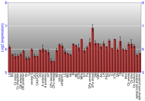 Multi-state expression graph
