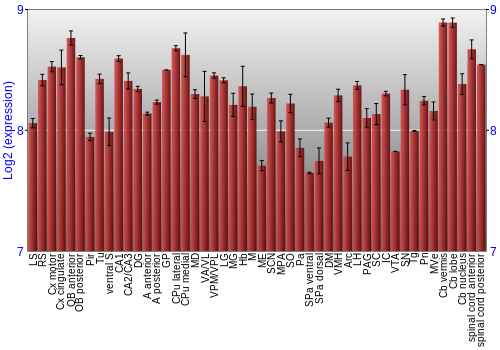 Multi-state expression graph