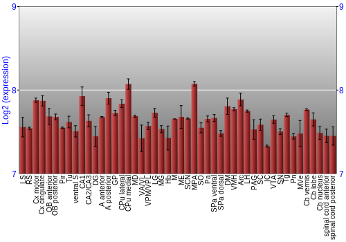Multi-state expression graph