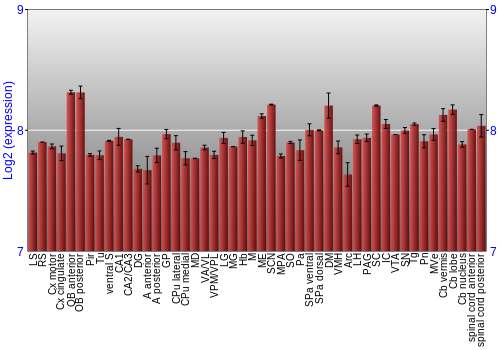 Multi-state expression graph