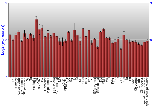 Multi-state expression graph