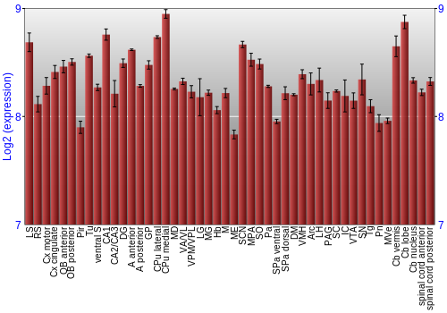Multi-state expression graph