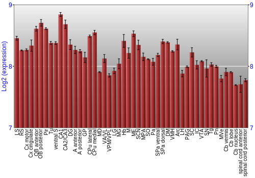 Multi-state expression graph