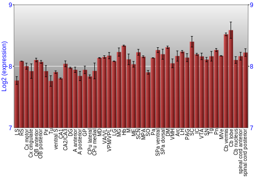 Multi-state expression graph