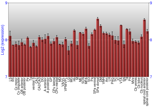 Multi-state expression graph