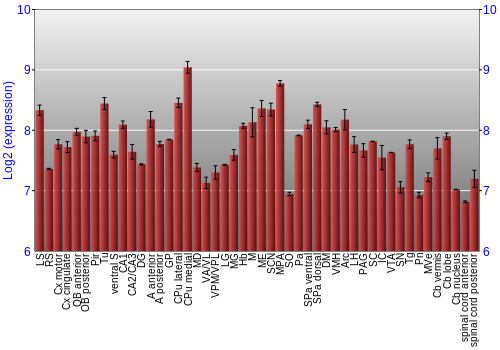 Multi-state expression graph