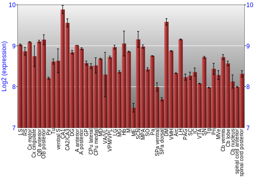 Multi-state expression graph