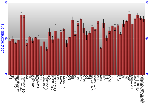 Multi-state expression graph