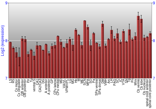 Multi-state expression graph