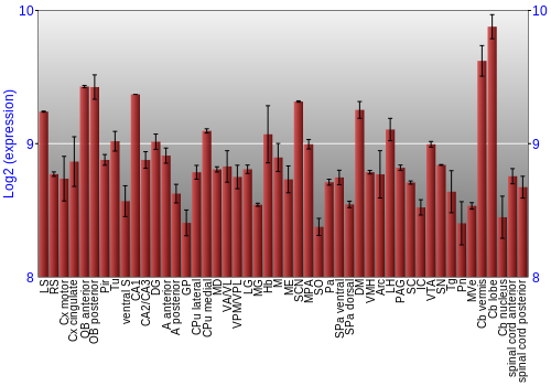 Multi-state expression graph