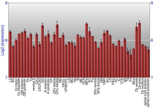 Multi-state expression graph