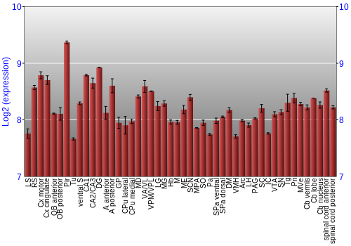 Multi-state expression graph