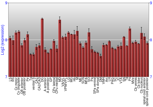 Multi-state expression graph