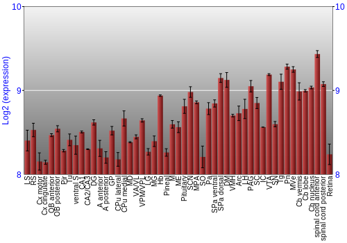 Expression graph