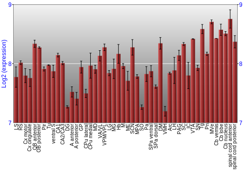 Multi-state expression graph