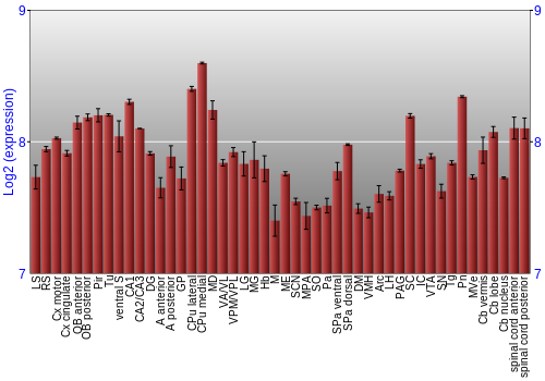 Multi-state expression graph