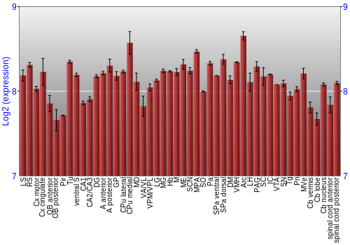Multi-state expression graph