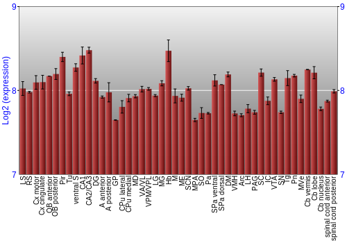Multi-state expression graph