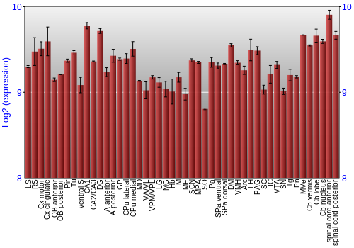 Multi-state expression graph