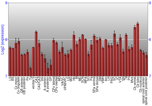 Multi-state expression graph