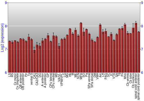 Multi-state expression graph