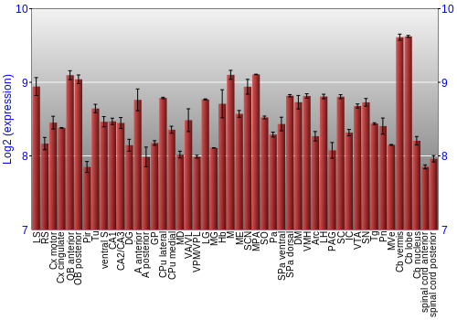 Multi-state expression graph