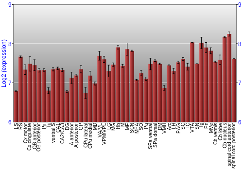 Multi-state expression graph